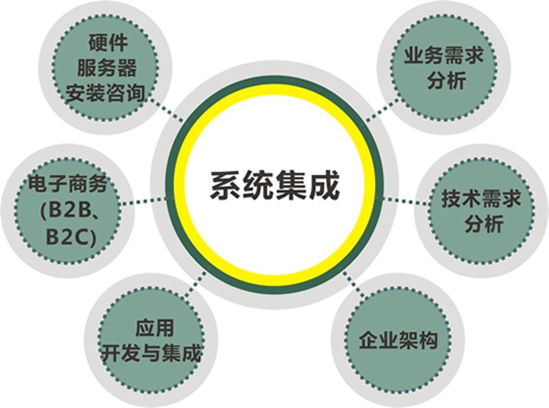 系统集成开发：从需求分析到上线部署